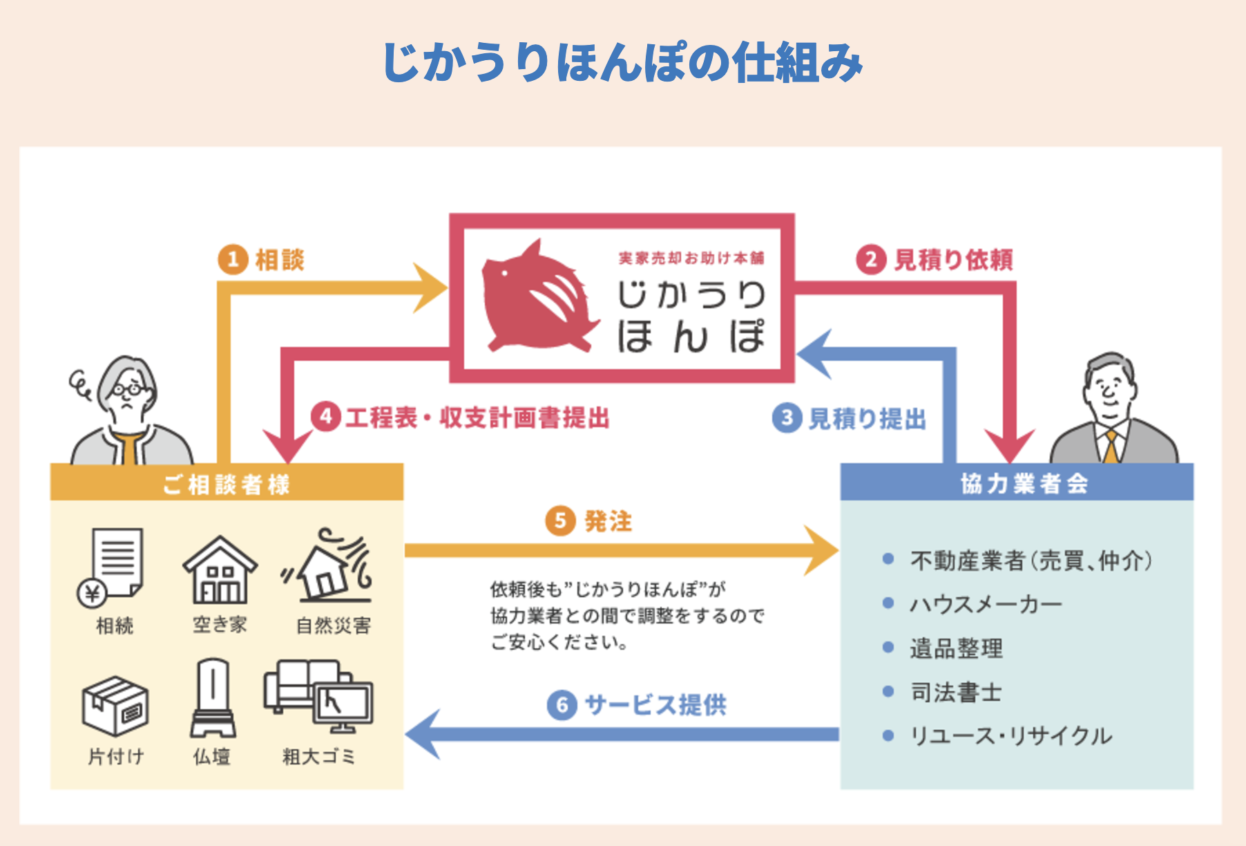 実家売却お助け本舗　じかうりほんぽ